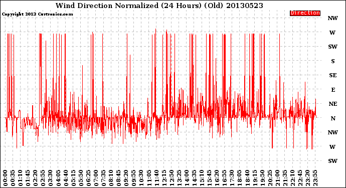 Milwaukee Weather Wind Direction<br>Normalized<br>(24 Hours) (Old)