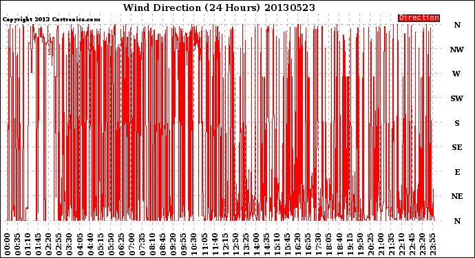 Milwaukee Weather Wind Direction<br>(24 Hours)