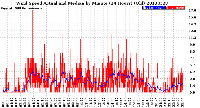 Milwaukee Weather Wind Speed<br>Actual and Median<br>by Minute<br>(24 Hours) (Old)