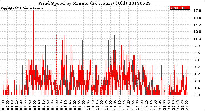 Milwaukee Weather Wind Speed<br>by Minute<br>(24 Hours) (Old)