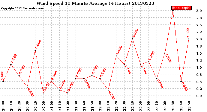 Milwaukee Weather Wind Speed<br>10 Minute Average<br>(4 Hours)