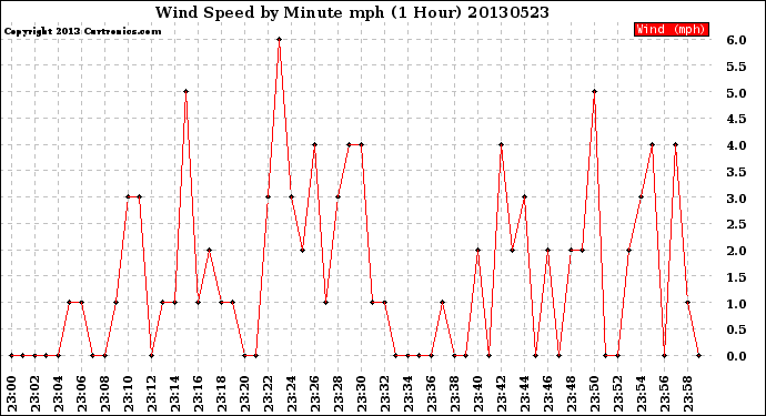 Milwaukee Weather Wind Speed<br>by Minute mph<br>(1 Hour)