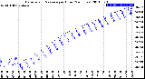 Milwaukee Weather Barometric Pressure<br>per Hour<br>(24 Hours)