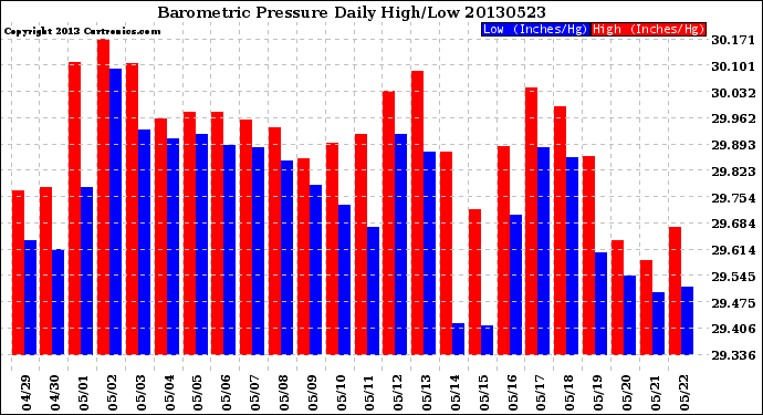 Milwaukee Weather Barometric Pressure<br>Daily High/Low