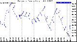 Milwaukee Weather Barometric Pressure<br>Daily High