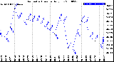 Milwaukee Weather Barometric Pressure<br>Daily Low