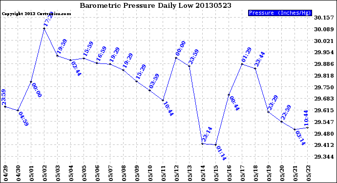 Milwaukee Weather Barometric Pressure<br>Daily Low