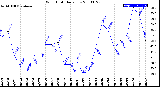 Milwaukee Weather Wind Chill<br>Daily Low