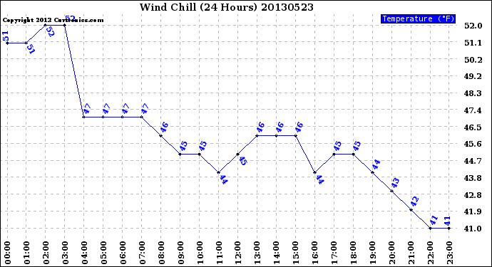 Milwaukee Weather Wind Chill<br>(24 Hours)