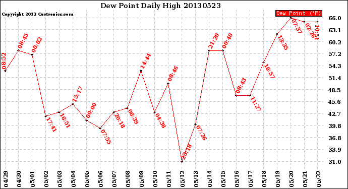 Milwaukee Weather Dew Point<br>Daily High