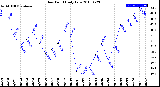 Milwaukee Weather Dew Point<br>Daily Low