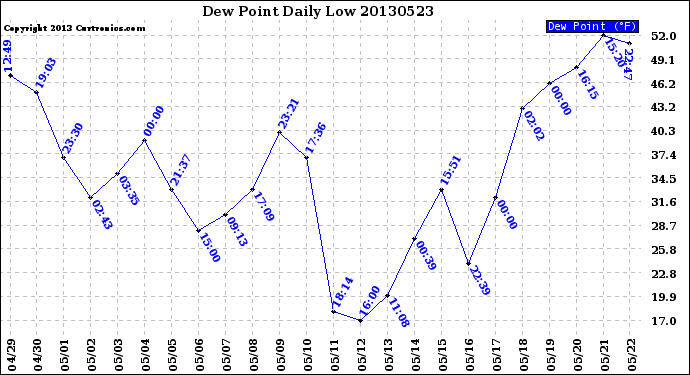 Milwaukee Weather Dew Point<br>Daily Low