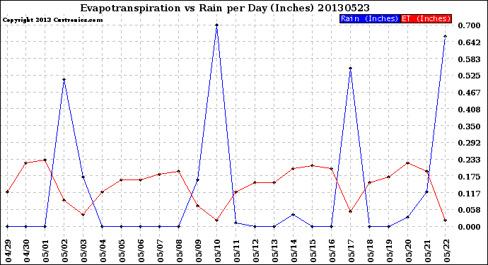 Milwaukee Weather Evapotranspiration<br>vs Rain per Day<br>(Inches)