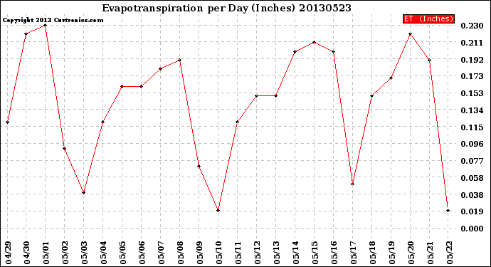 Milwaukee Weather Evapotranspiration<br>per Day (Inches)