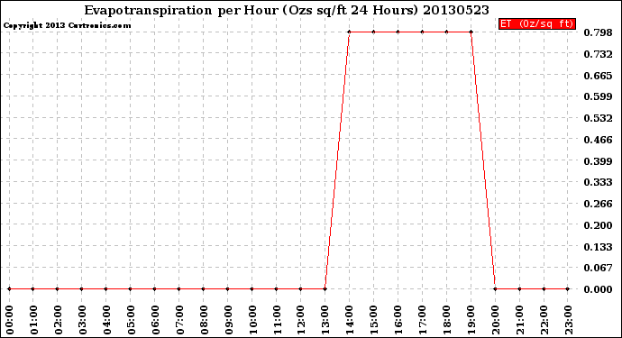 Milwaukee Weather Evapotranspiration<br>per Hour<br>(Ozs sq/ft 24 Hours)