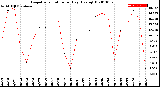 Milwaukee Weather Evapotranspiration<br>per Day (Ozs sq/ft)