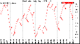 Milwaukee Weather Heat Index<br>Daily High