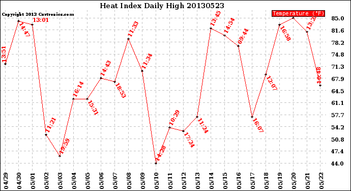 Milwaukee Weather Heat Index<br>Daily High