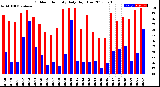 Milwaukee Weather Outdoor Humidity<br>Daily High/Low