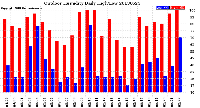 Milwaukee Weather Outdoor Humidity<br>Daily High/Low