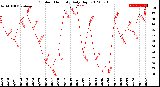 Milwaukee Weather Outdoor Humidity<br>Daily High