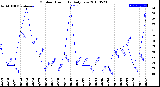 Milwaukee Weather Outdoor Humidity<br>Daily Low