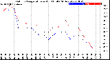 Milwaukee Weather Outdoor Temperature<br>vs Wind Chill<br>(24 Hours)