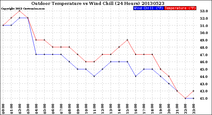 Milwaukee Weather Outdoor Temperature<br>vs Wind Chill<br>(24 Hours)