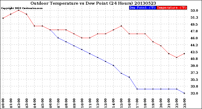 Milwaukee Weather Outdoor Temperature<br>vs Dew Point<br>(24 Hours)