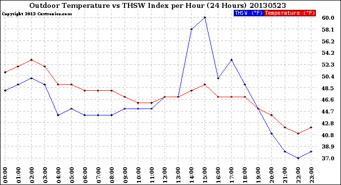 Milwaukee Weather Outdoor Temperature<br>vs THSW Index<br>per Hour<br>(24 Hours)