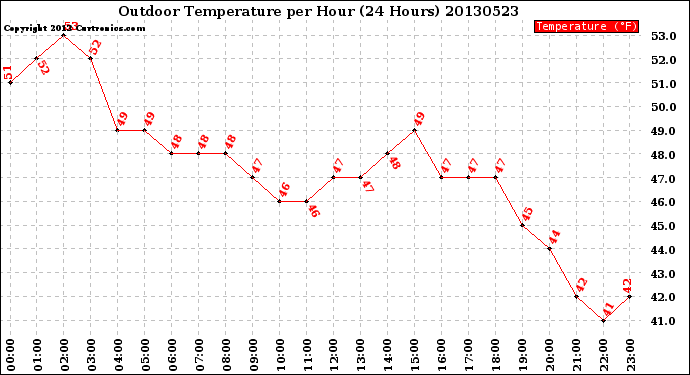 Milwaukee Weather Outdoor Temperature<br>per Hour<br>(24 Hours)