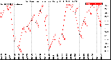 Milwaukee Weather Outdoor Temperature<br>Daily High