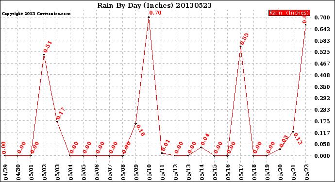 Milwaukee Weather Rain<br>By Day<br>(Inches)