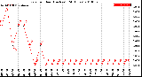 Milwaukee Weather Rain<br>per Hour<br>(Inches)<br>(24 Hours)