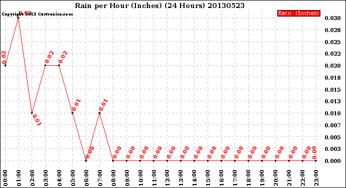 Milwaukee Weather Rain<br>per Hour<br>(Inches)<br>(24 Hours)