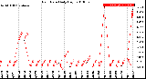 Milwaukee Weather Rain Rate<br>Daily High