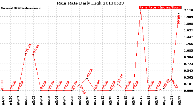 Milwaukee Weather Rain Rate<br>Daily High