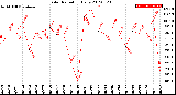 Milwaukee Weather Solar Radiation<br>Daily