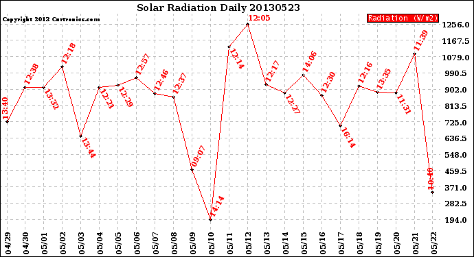 Milwaukee Weather Solar Radiation<br>Daily