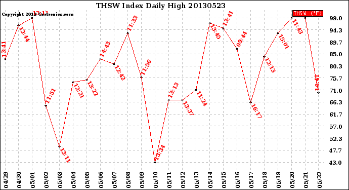 Milwaukee Weather THSW Index<br>Daily High