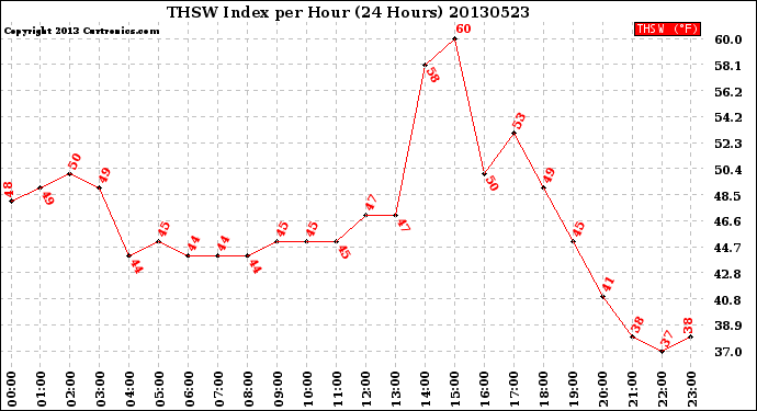 Milwaukee Weather THSW Index<br>per Hour<br>(24 Hours)