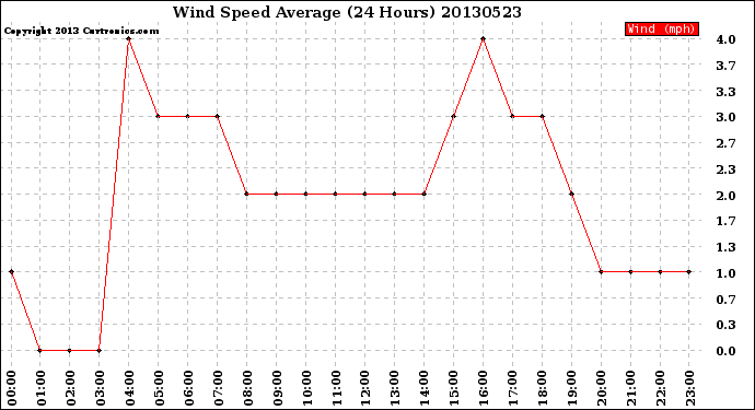 Milwaukee Weather Wind Speed<br>Average<br>(24 Hours)