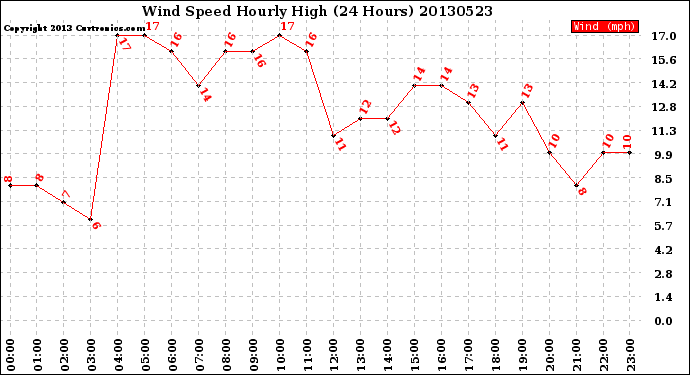 Milwaukee Weather Wind Speed<br>Hourly High<br>(24 Hours)