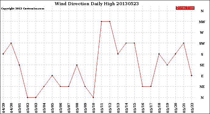 Milwaukee Weather Wind Direction<br>Daily High