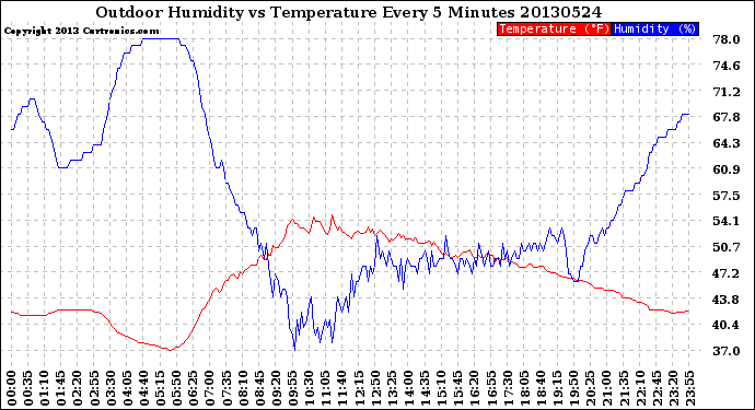 Milwaukee Weather Outdoor Humidity<br>vs Temperature<br>Every 5 Minutes