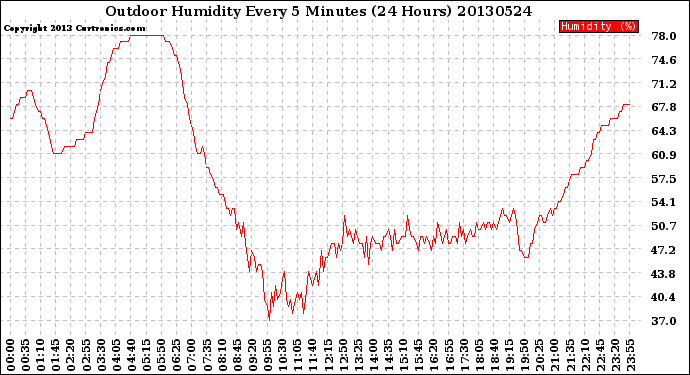 Milwaukee Weather Outdoor Humidity<br>Every 5 Minutes<br>(24 Hours)