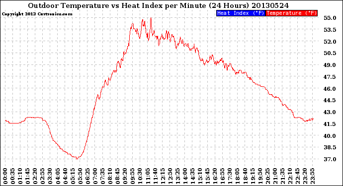 Milwaukee Weather Outdoor Temperature<br>vs Heat Index<br>per Minute<br>(24 Hours)