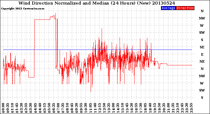 Milwaukee Weather Wind Direction<br>Normalized and Median<br>(24 Hours) (New)