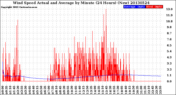 Milwaukee Weather Wind Speed<br>Actual and Average<br>by Minute<br>(24 Hours) (New)