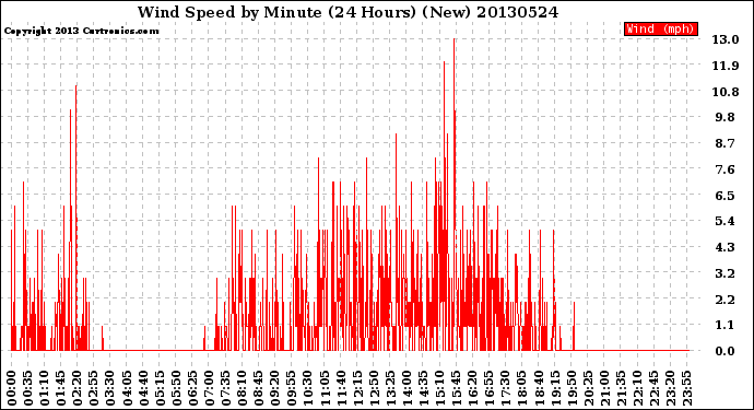 Milwaukee Weather Wind Speed<br>by Minute<br>(24 Hours) (New)